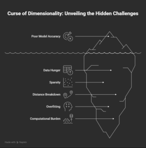 Main Types of Problem Caused by Curse of Dimensionality