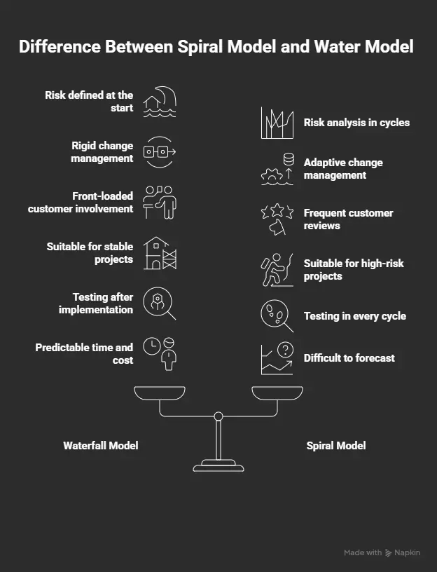 Difference Between Spiral Model and Water Model