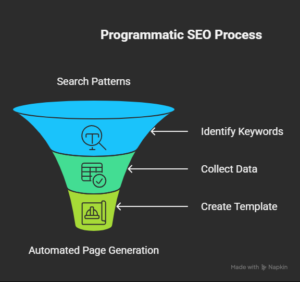 how programmatic seo works