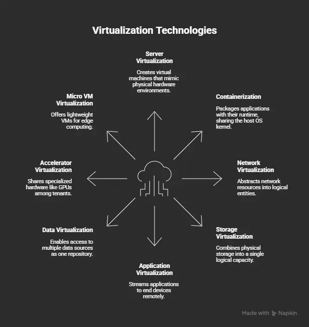 Virtualization Types
