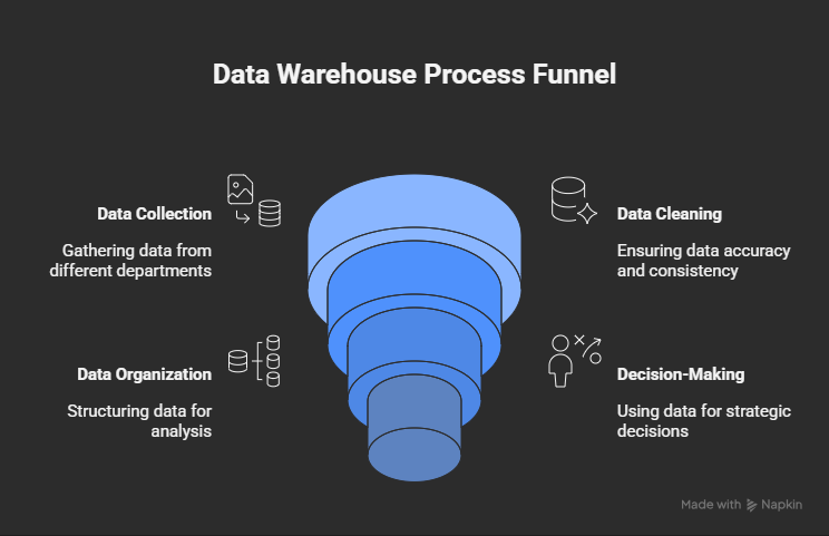 what is data warehousing