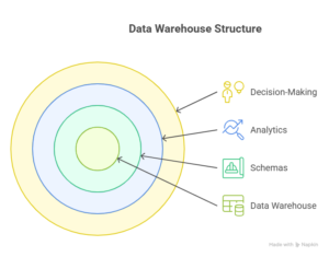 Data warehouse structure