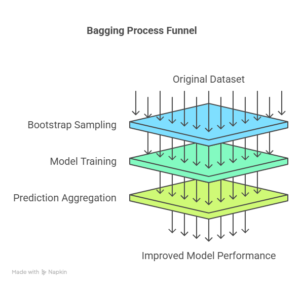 Bagging